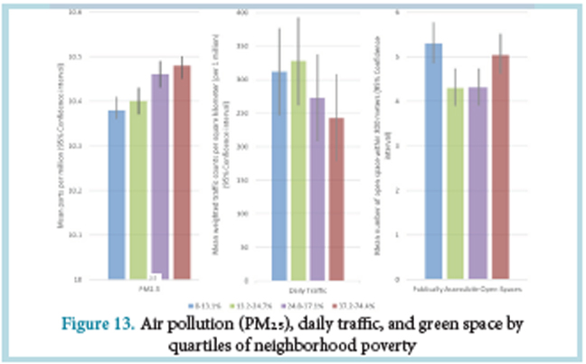 Figure 13, “Air pollution (PM2.5), daily traffic, and green space by quartiles of neighborhood poverty”
